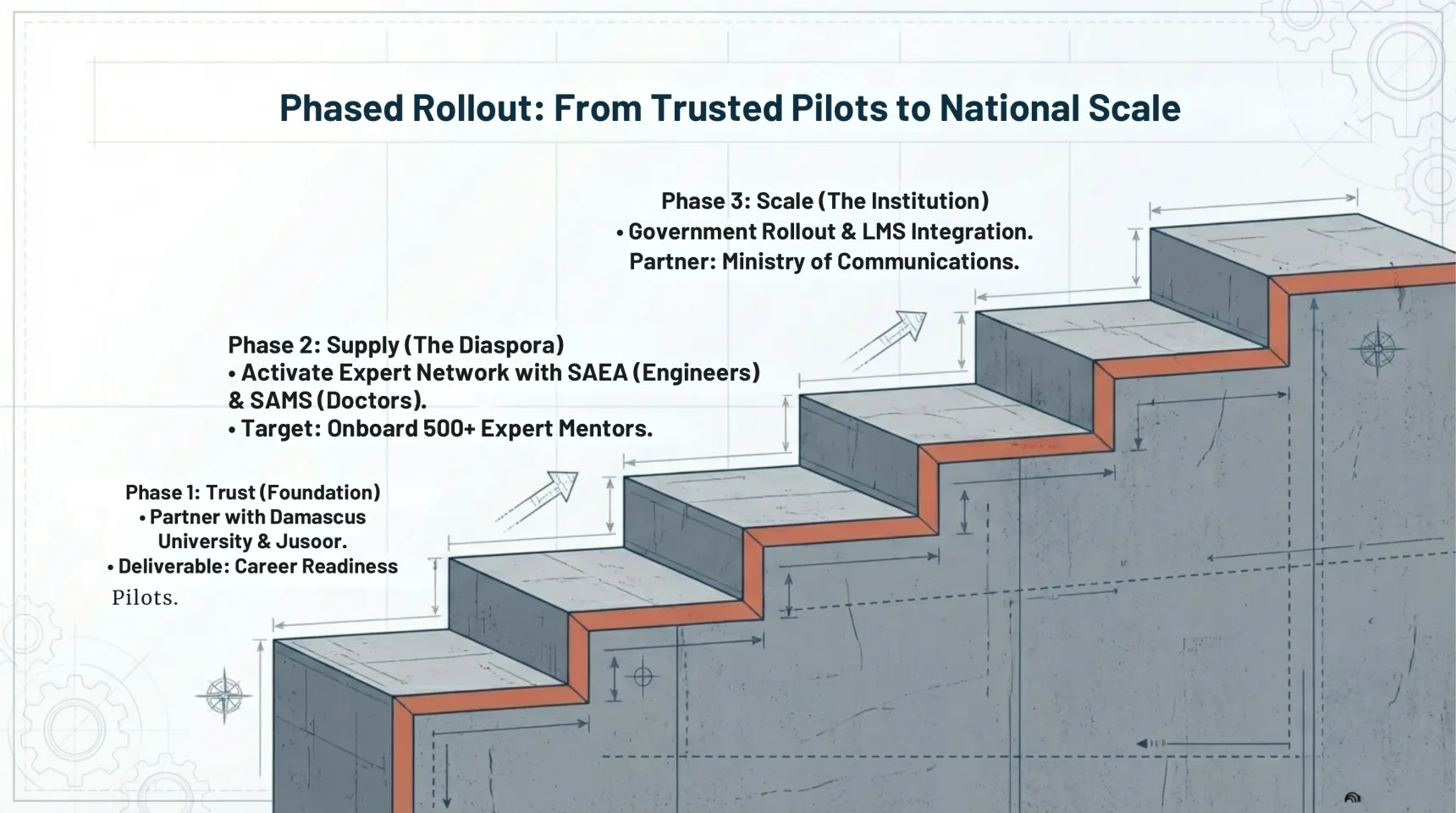 Rollout phases from trusted pilots to national scale