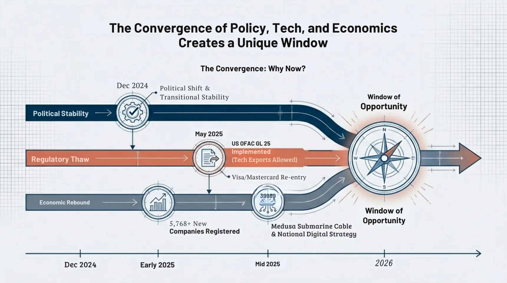 Timeline visual showing the 2024-2026 opportunity window